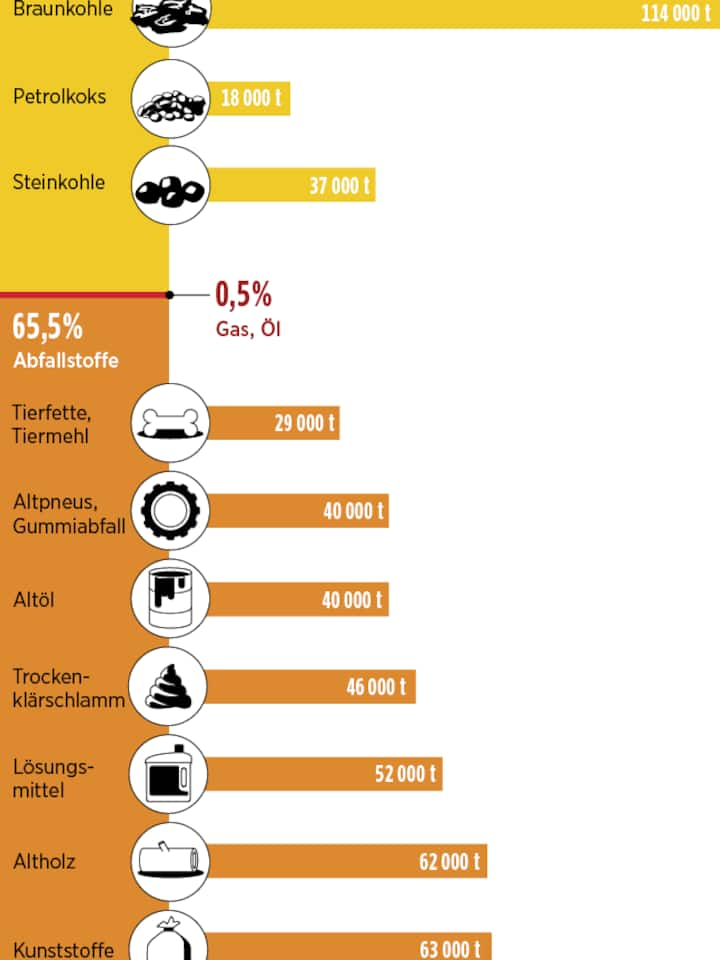 Infografik: Welche Brennstoffe zur Herstellung von Zement eingesetzt werden