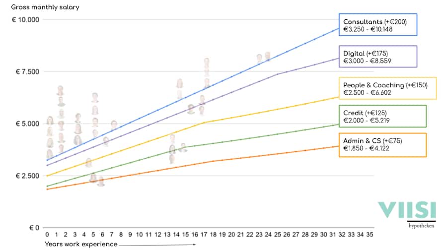 Grafik Viisi Lohnmodell