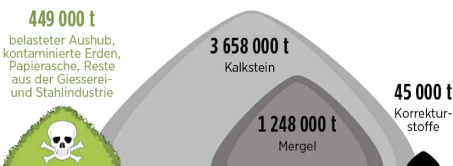 Infografik: Was bei der Herstellung im Zement landet – und was in der Luft